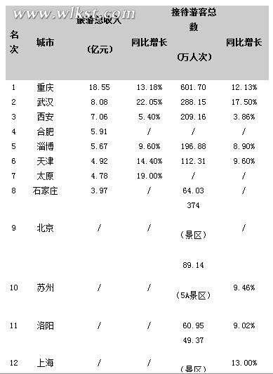 中秋重点旅游城市收入排行榜出炉 重庆位列第