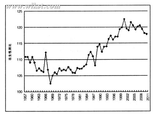 出生人口性别比_2012中国人口出生比例